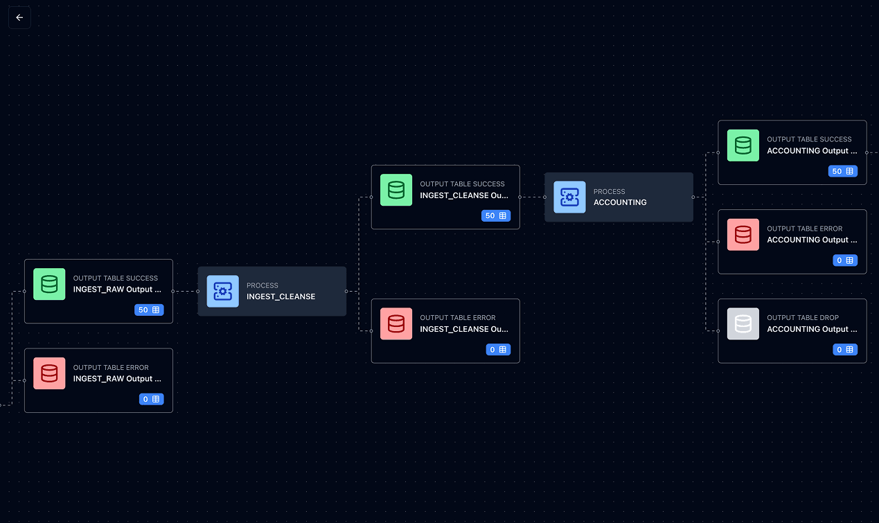 Links data pipeline tracing source data to journals