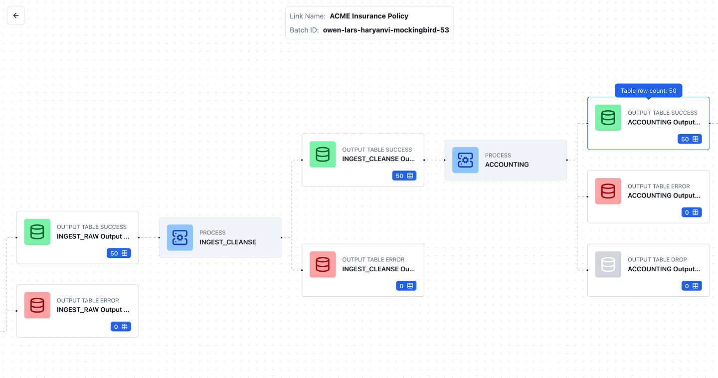 Links data pipeline tracing source data to journals
