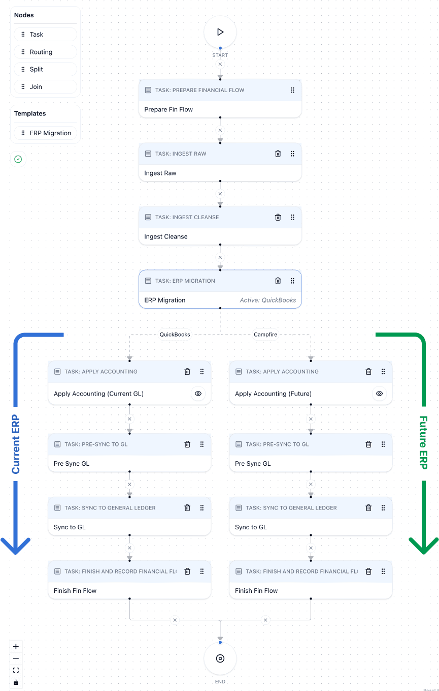 Links workflow running the current ERP and the future ERP in parallel during an ERP migration