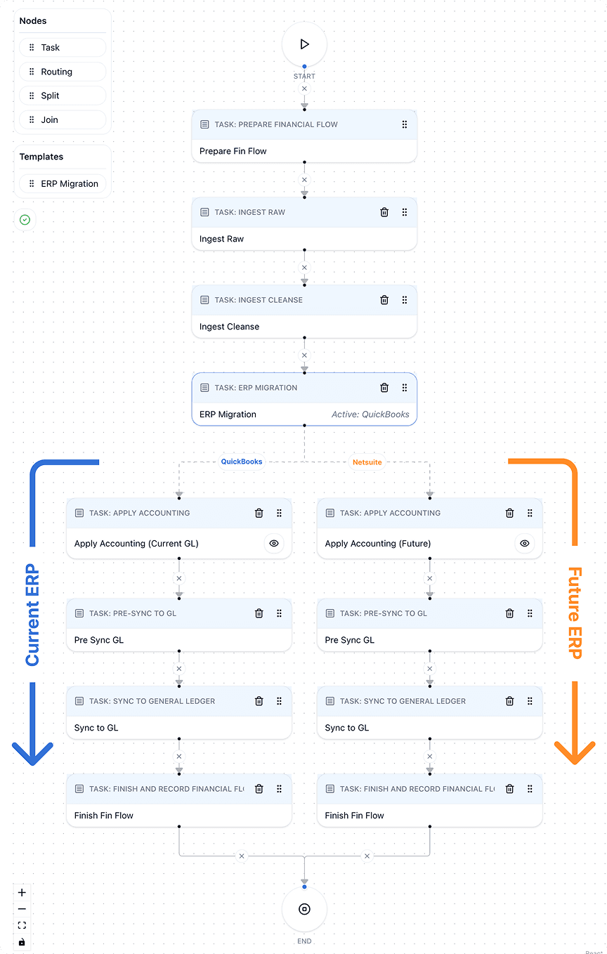 Links workflow running the current ERP and the future ERP in parallel during an ERP migration